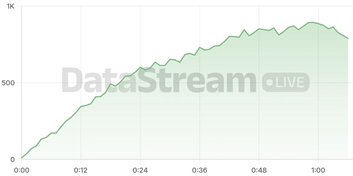 Grafico de conectados del stream