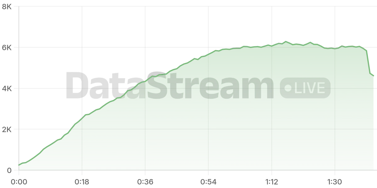 Grafico de conectados del stream
