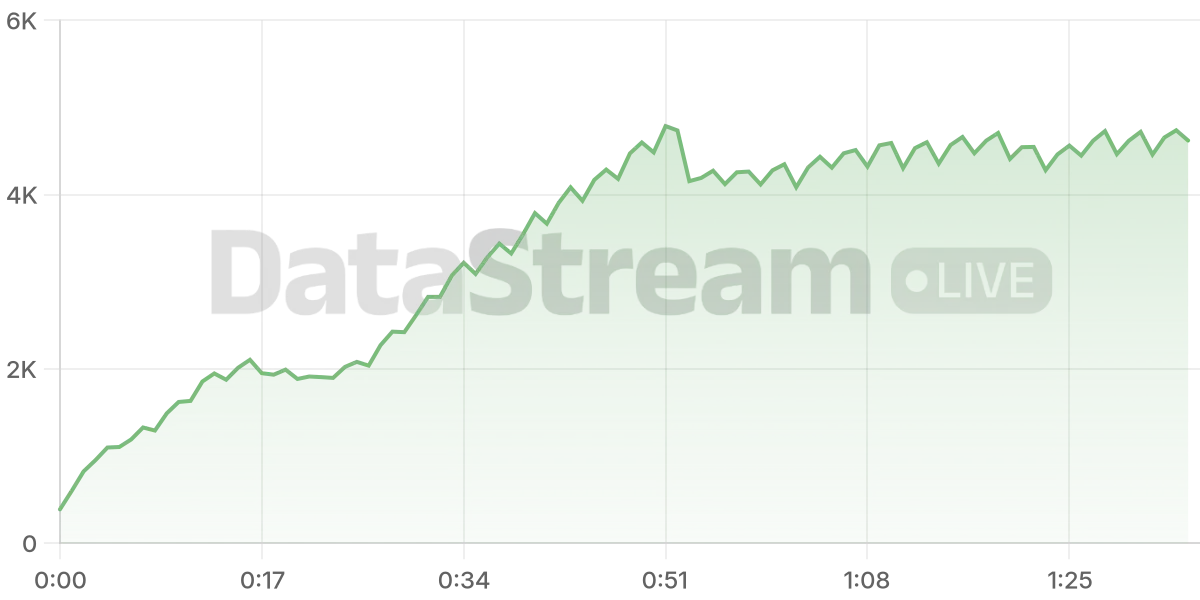 Grafico de conectados del stream
