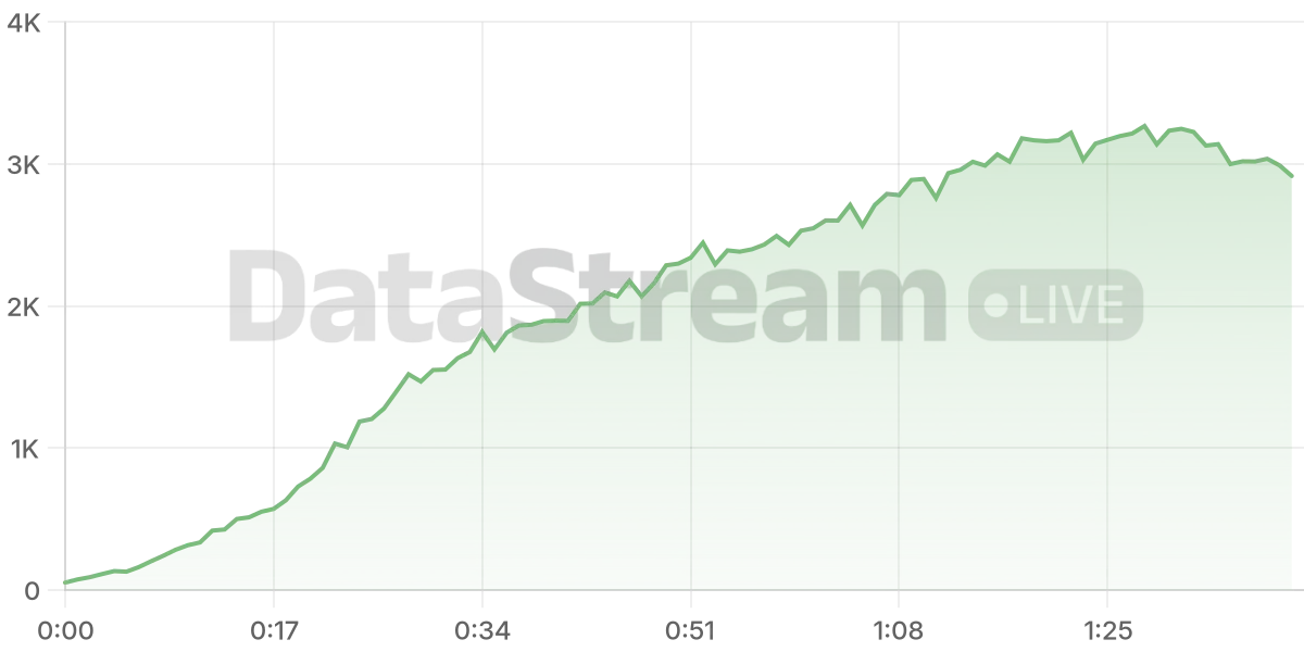 Grafico de conectados del stream