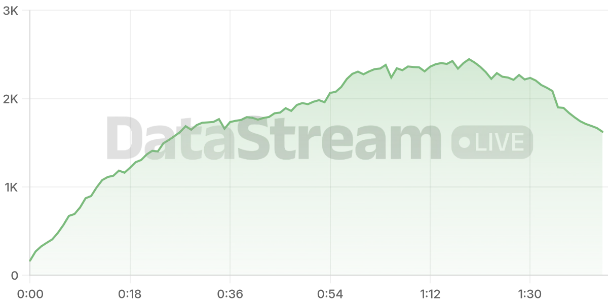Grafico de conectados del stream