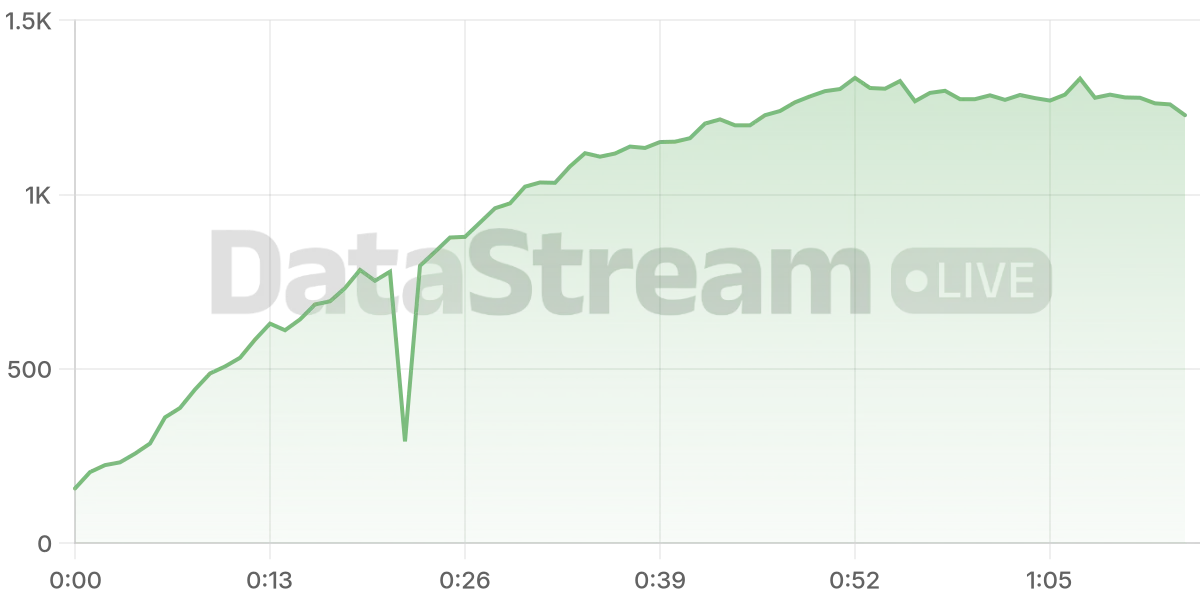 Grafico de conectados del stream
