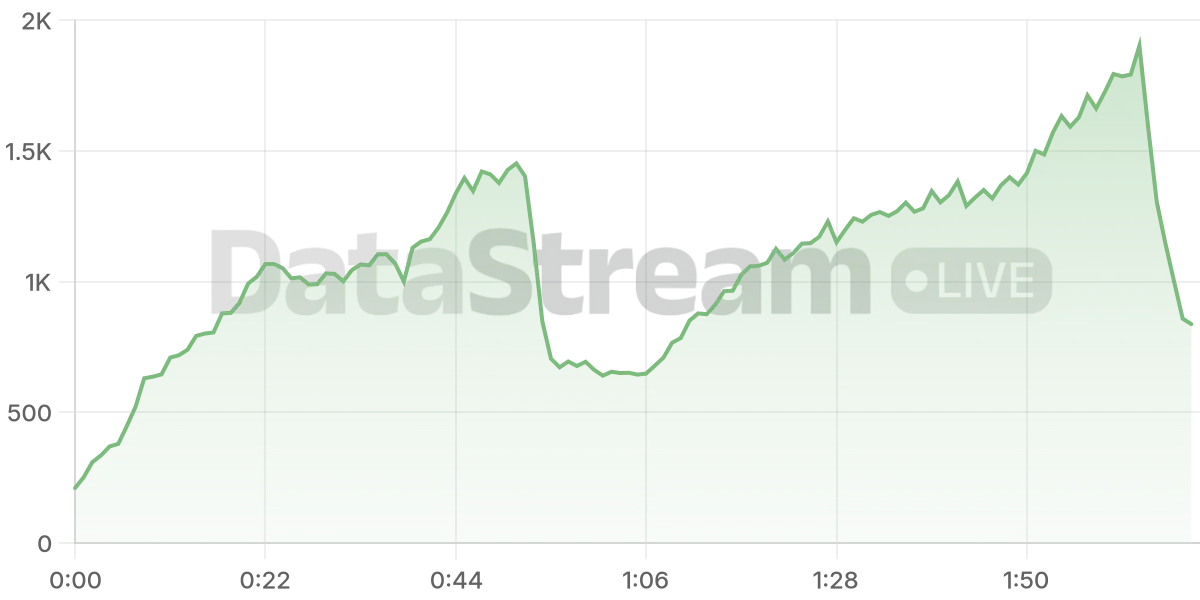 Grafico de conectados del stream