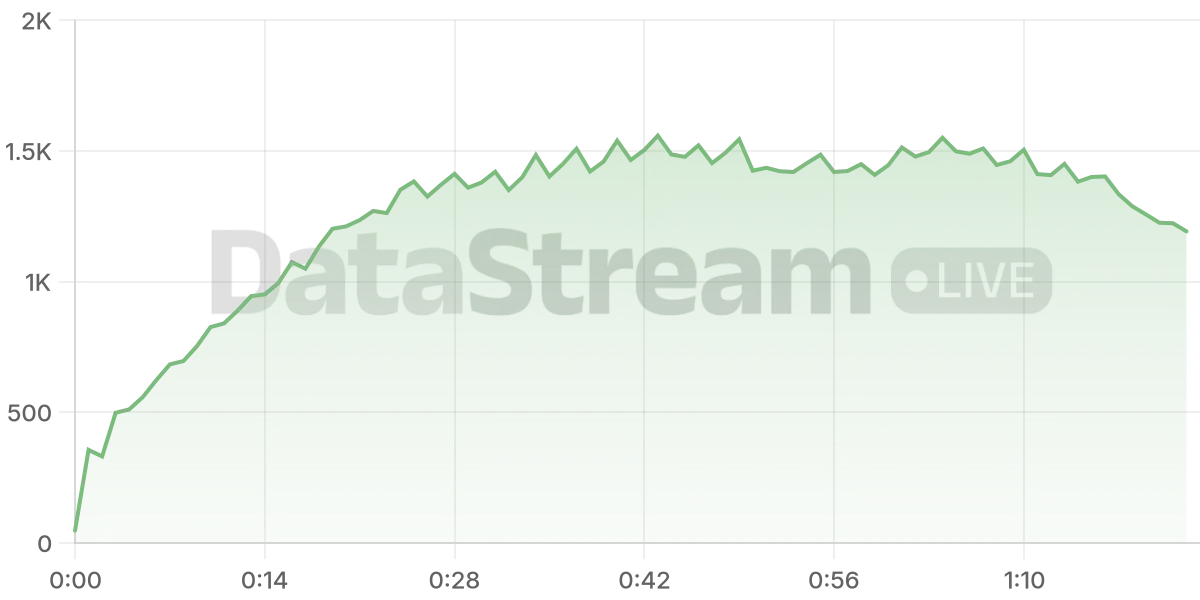 Grafico de conectados del stream
