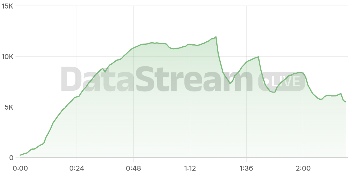 Grafico de conectados del stream
