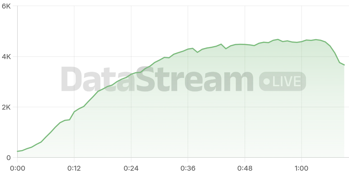 Grafico de conectados del stream
