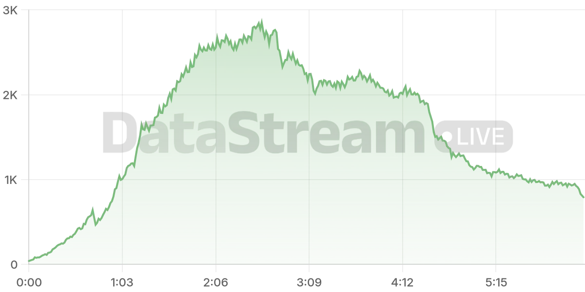 Grafico de conectados del stream