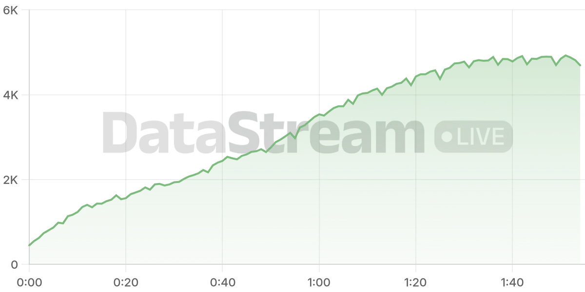 Grafico de conectados del stream