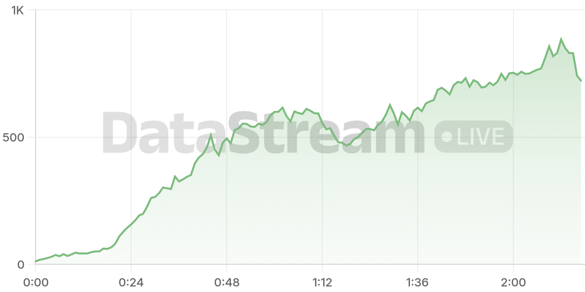 Grafico de conectados del stream