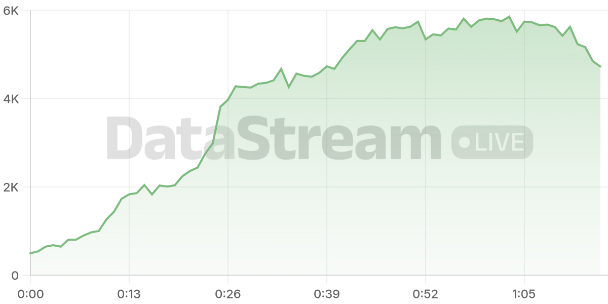 Grafico de conectados del stream