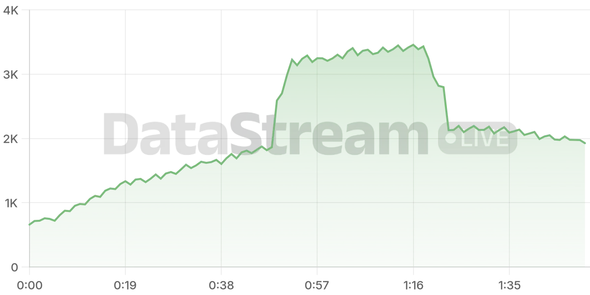 Grafico de conectados del stream
