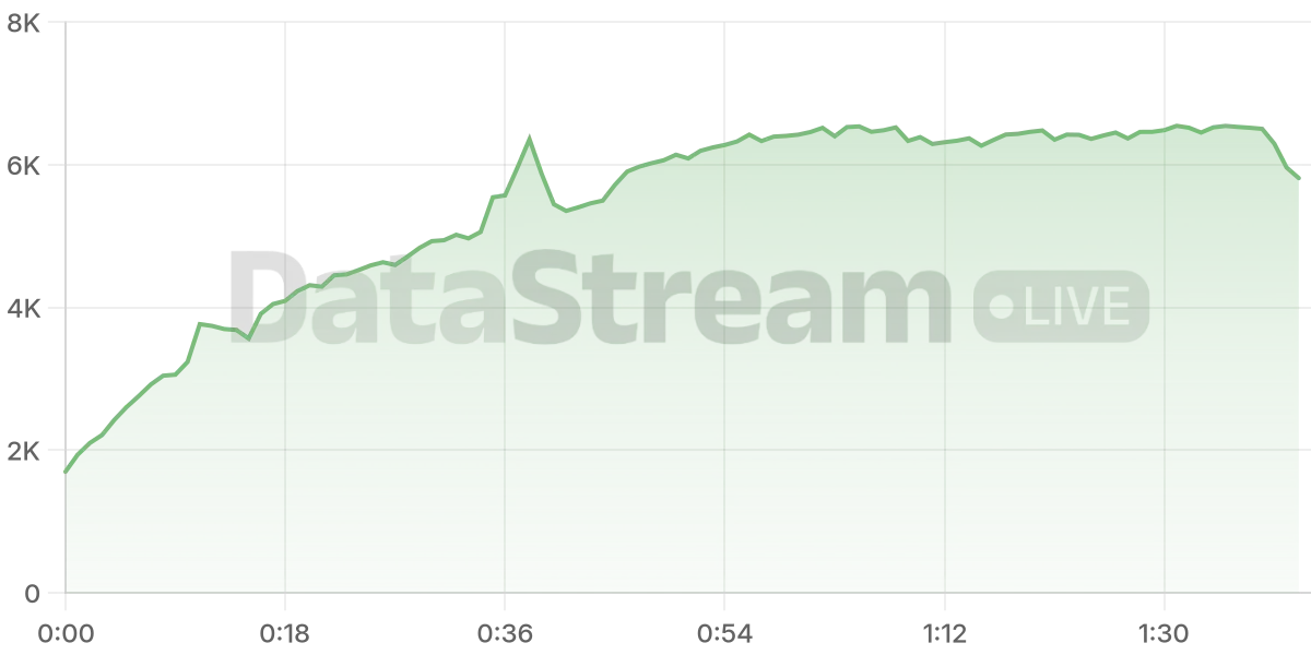 Grafico de conectados del stream