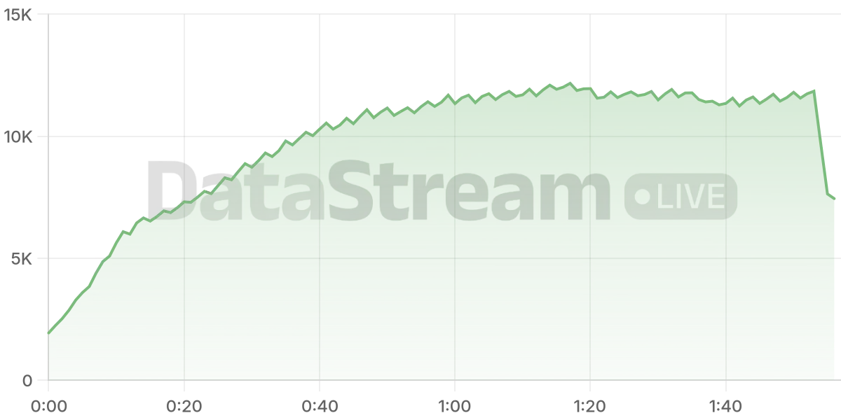Grafico de conectados del stream