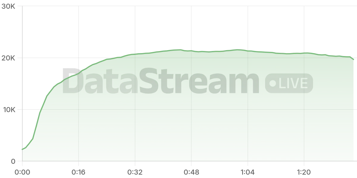 Grafico de conectados del stream