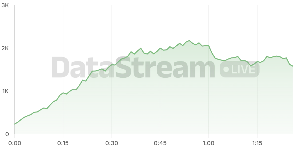 Grafico de conectados del stream