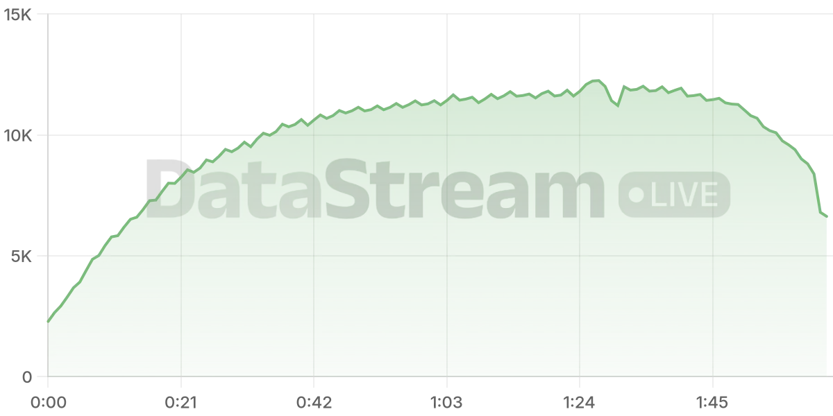 Grafico de conectados del stream