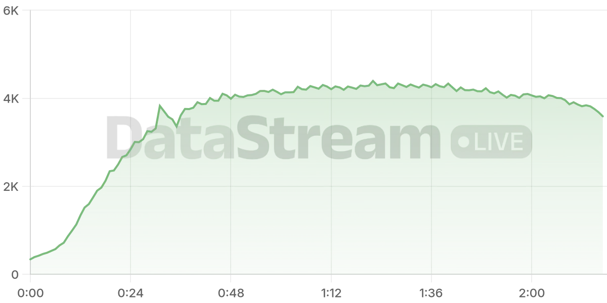 Grafico de conectados del stream