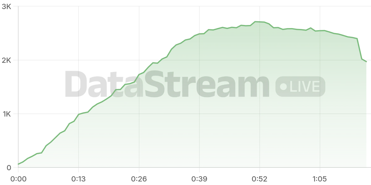 Grafico de conectados del stream
