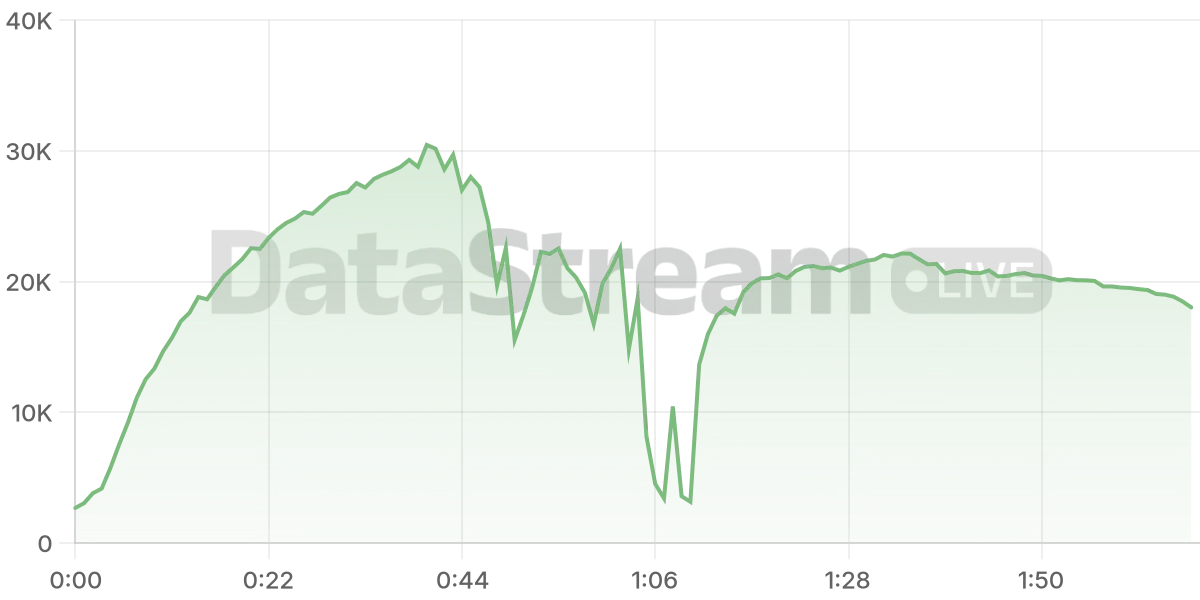 Grafico de conectados del stream