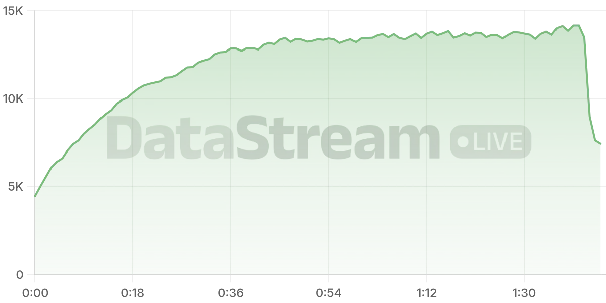 Grafico de conectados del stream
