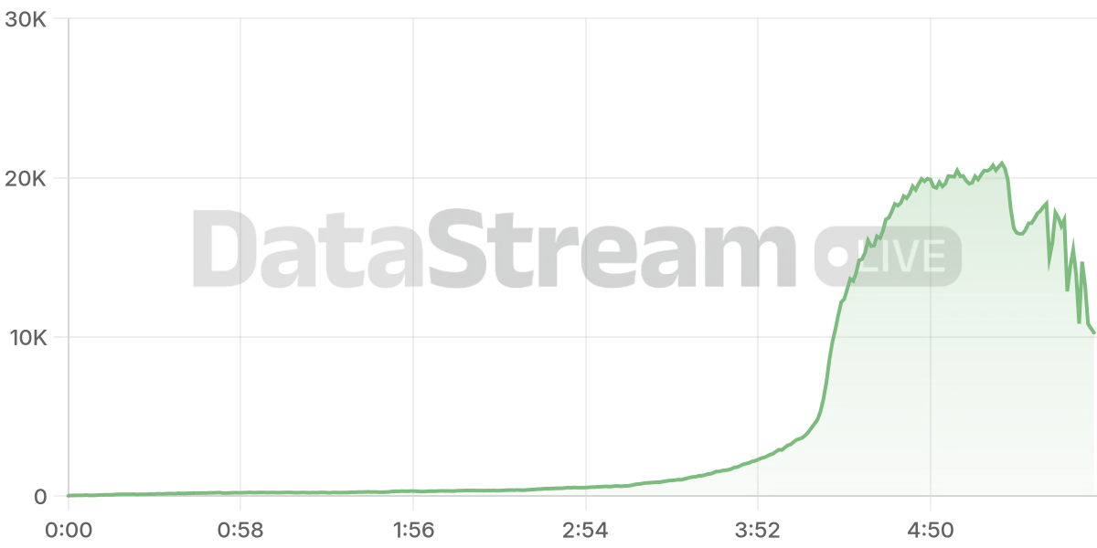 Grafico de conectados del stream