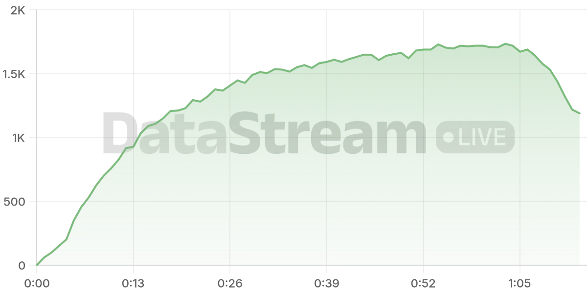 Grafico de conectados del stream