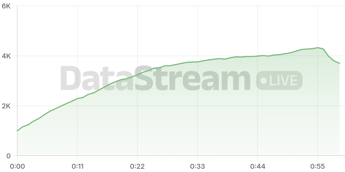 Grafico de conectados del stream