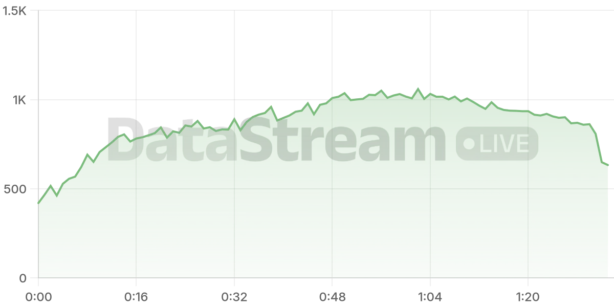 Grafico de conectados del stream