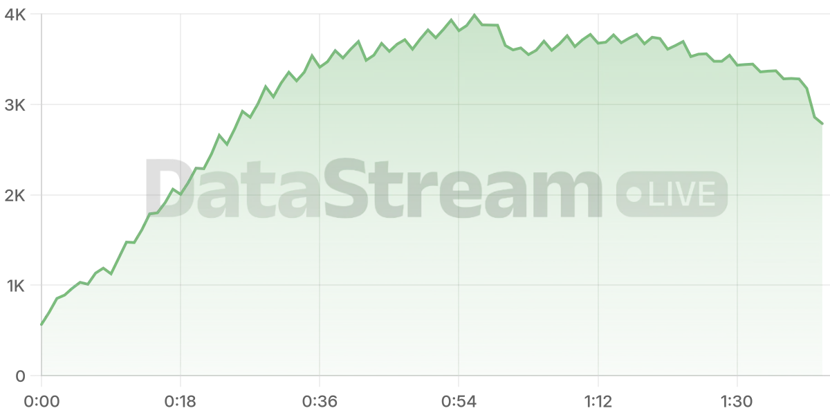 Grafico de conectados del stream