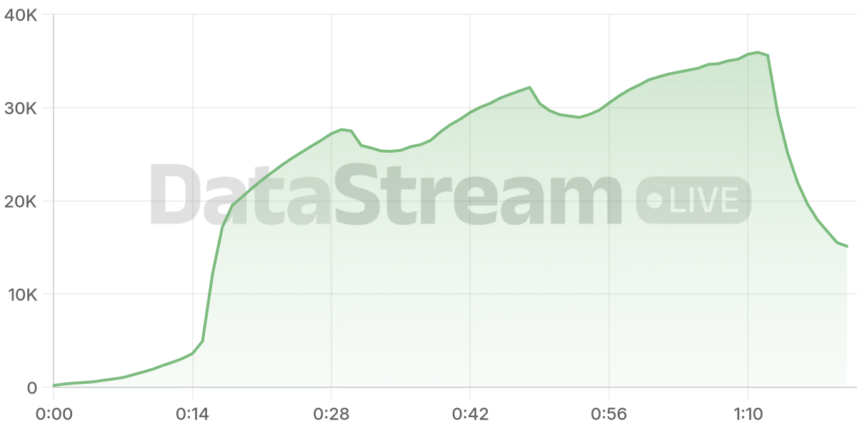 Grafico de conectados del stream