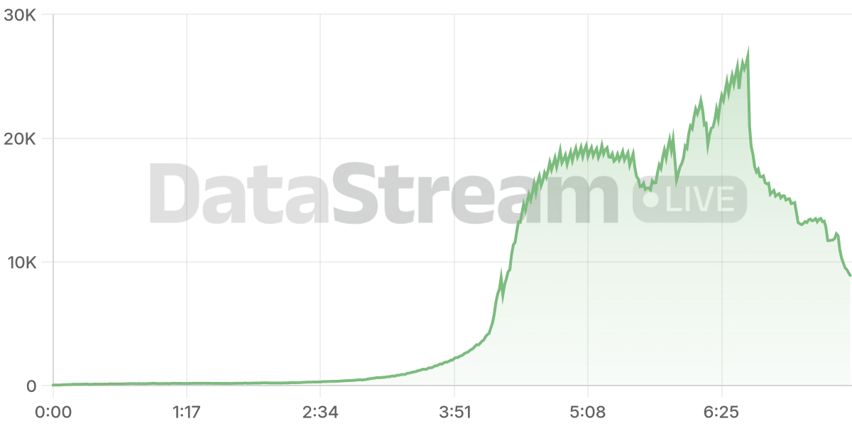 Grafico de conectados del stream