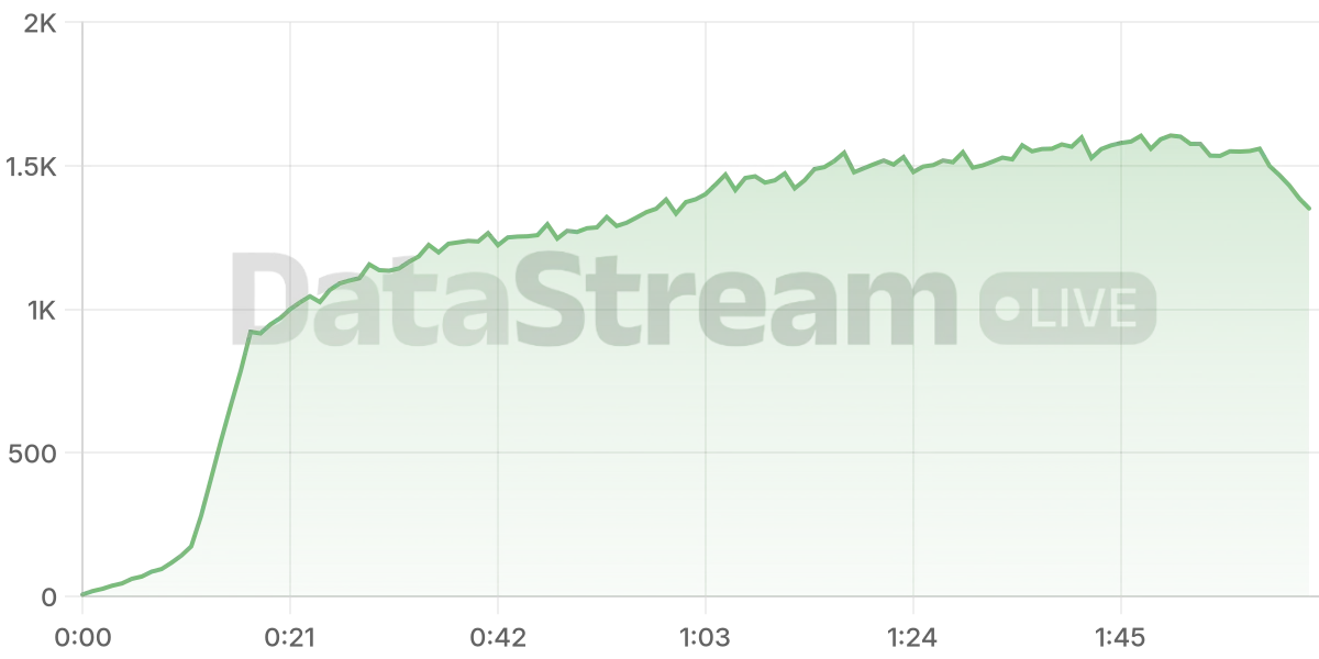 Grafico de conectados del stream