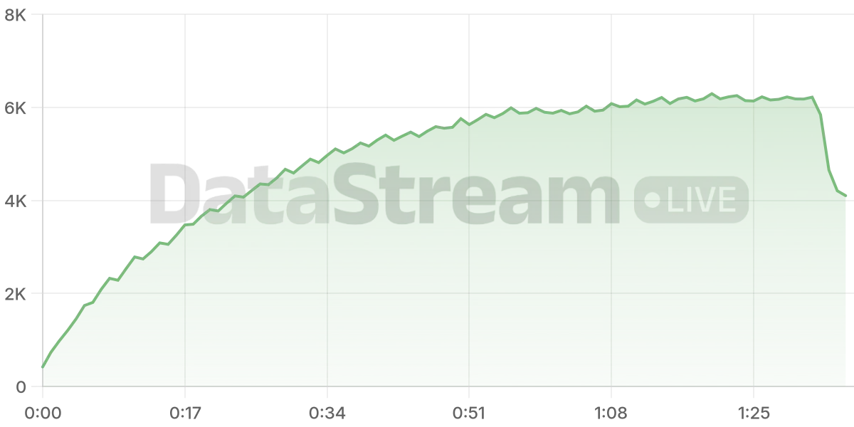 Grafico de conectados del stream
