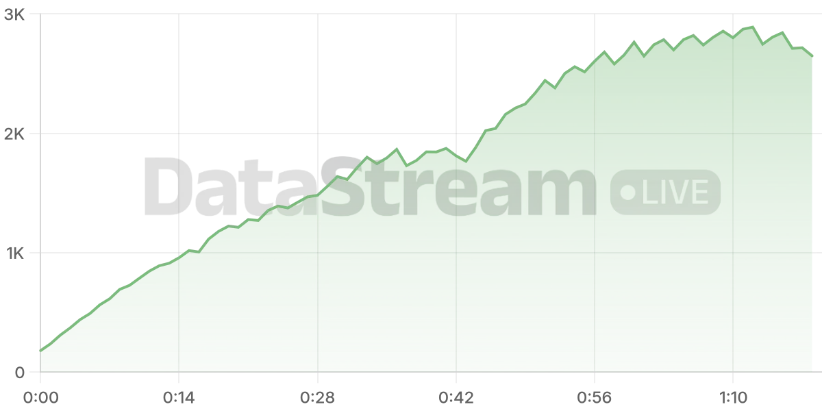 Grafico de conectados del stream