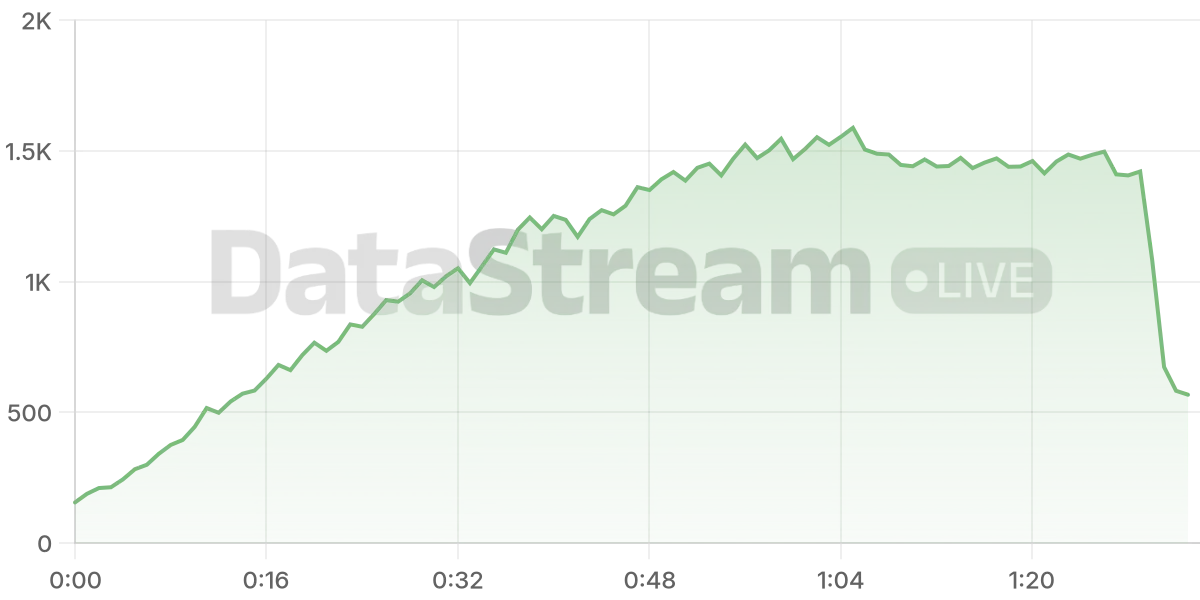 Grafico de conectados del stream