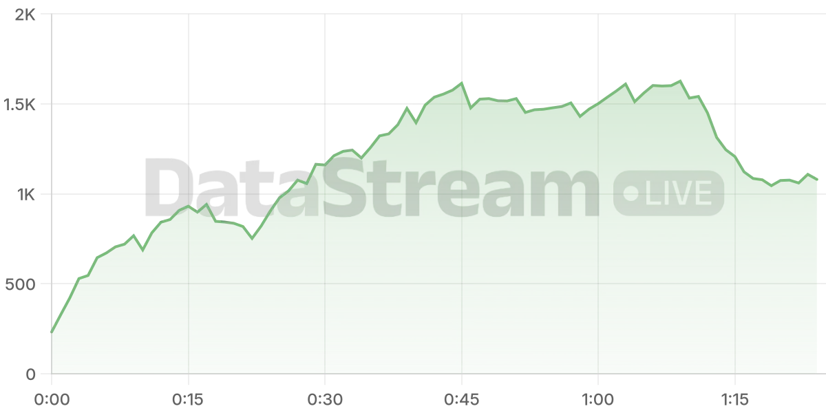 Grafico de conectados del stream