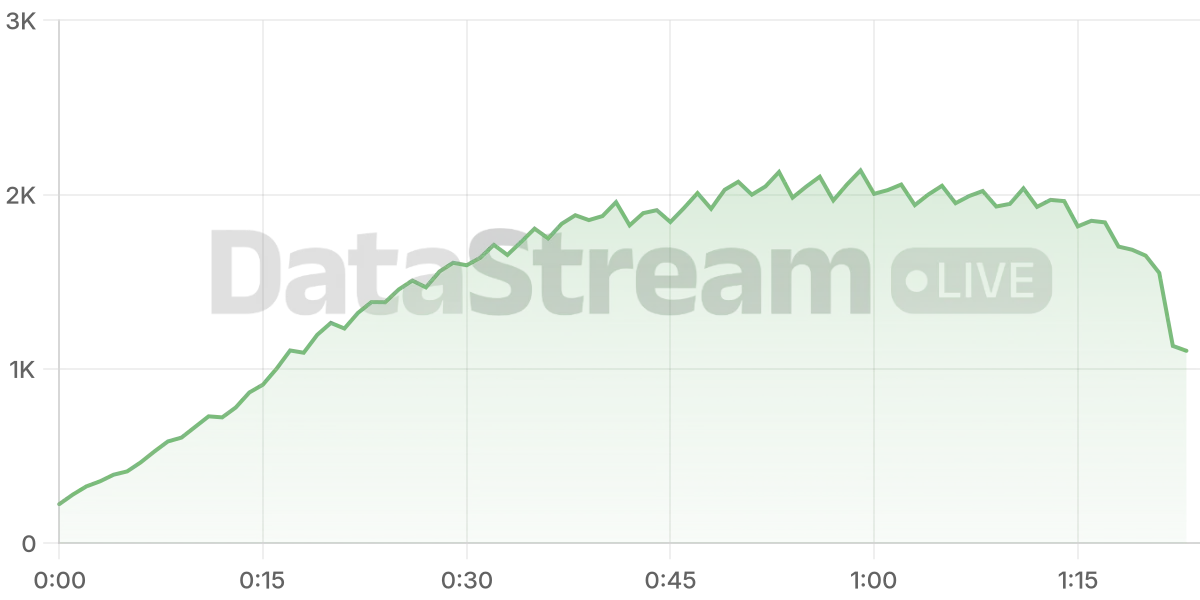 Grafico de conectados del stream