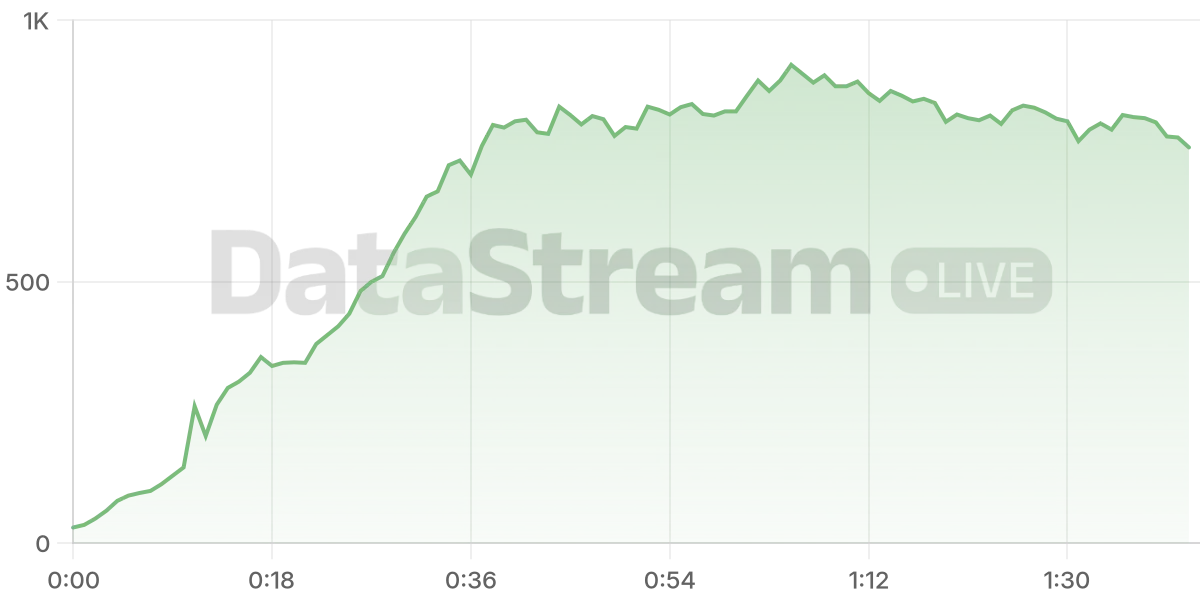 Grafico de conectados del stream