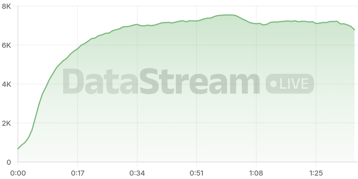 Grafico de conectados del stream