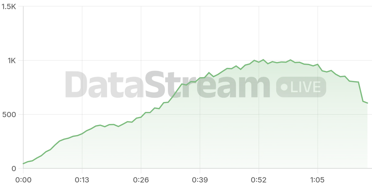 Grafico de conectados del stream