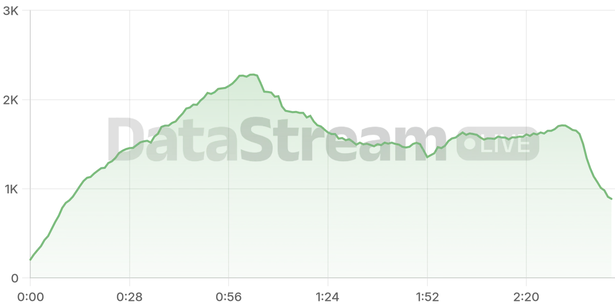 Grafico de conectados del stream