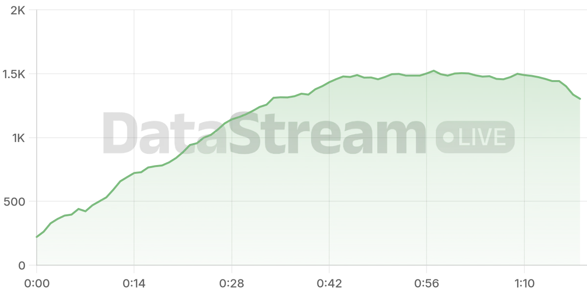 Grafico de conectados del stream