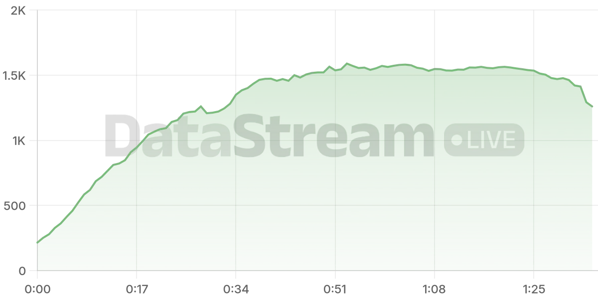 Grafico de conectados del stream
