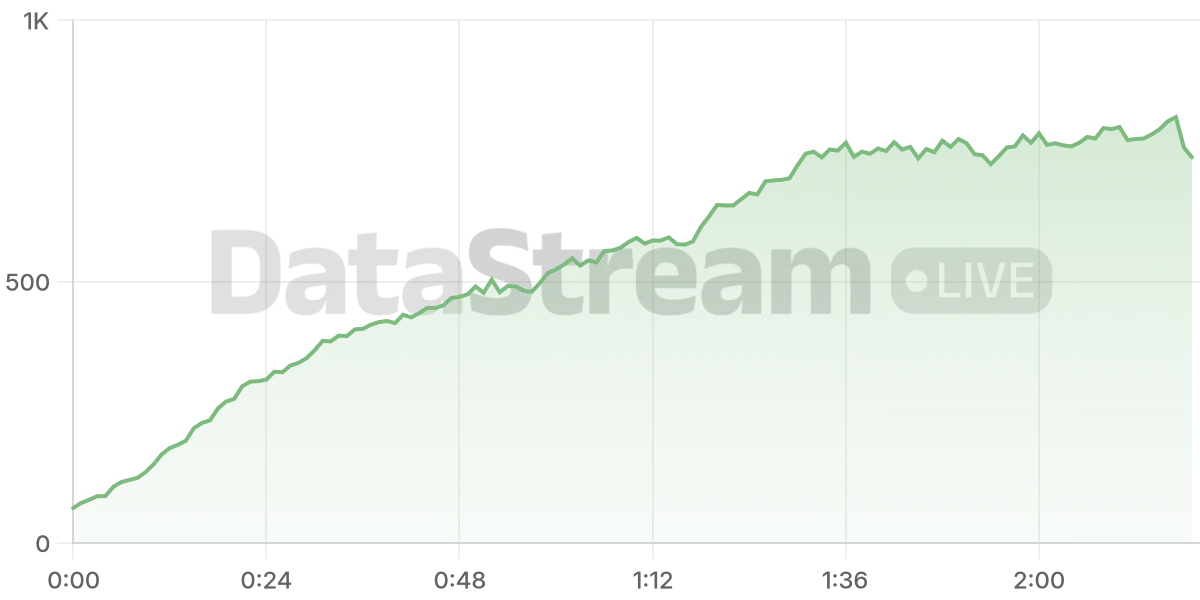 Grafico de conectados del stream