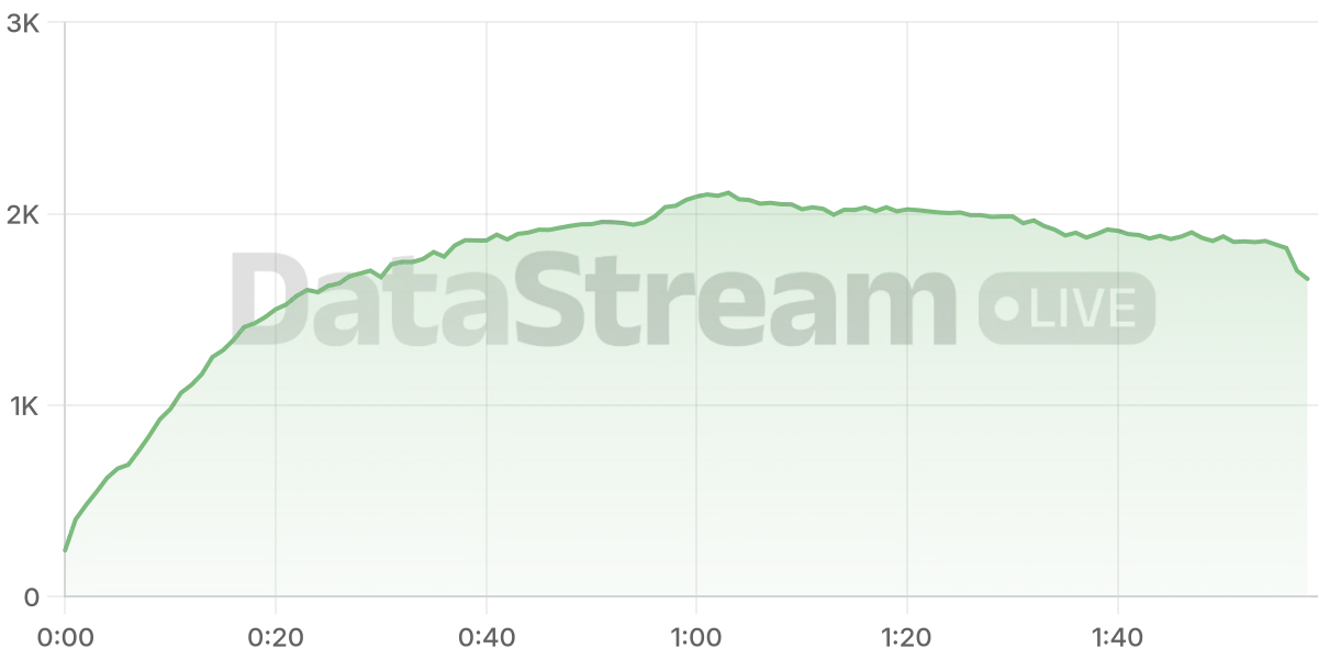 Grafico de conectados del stream