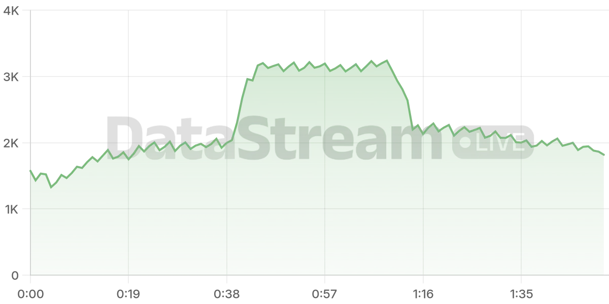 Grafico de conectados del stream