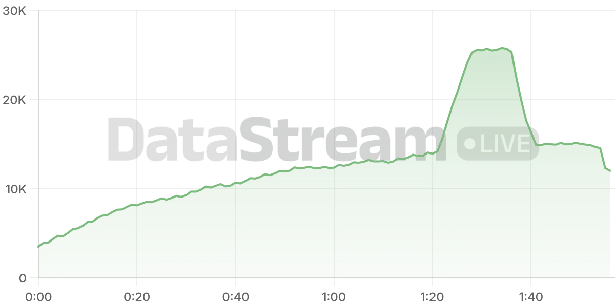Grafico de conectados del stream