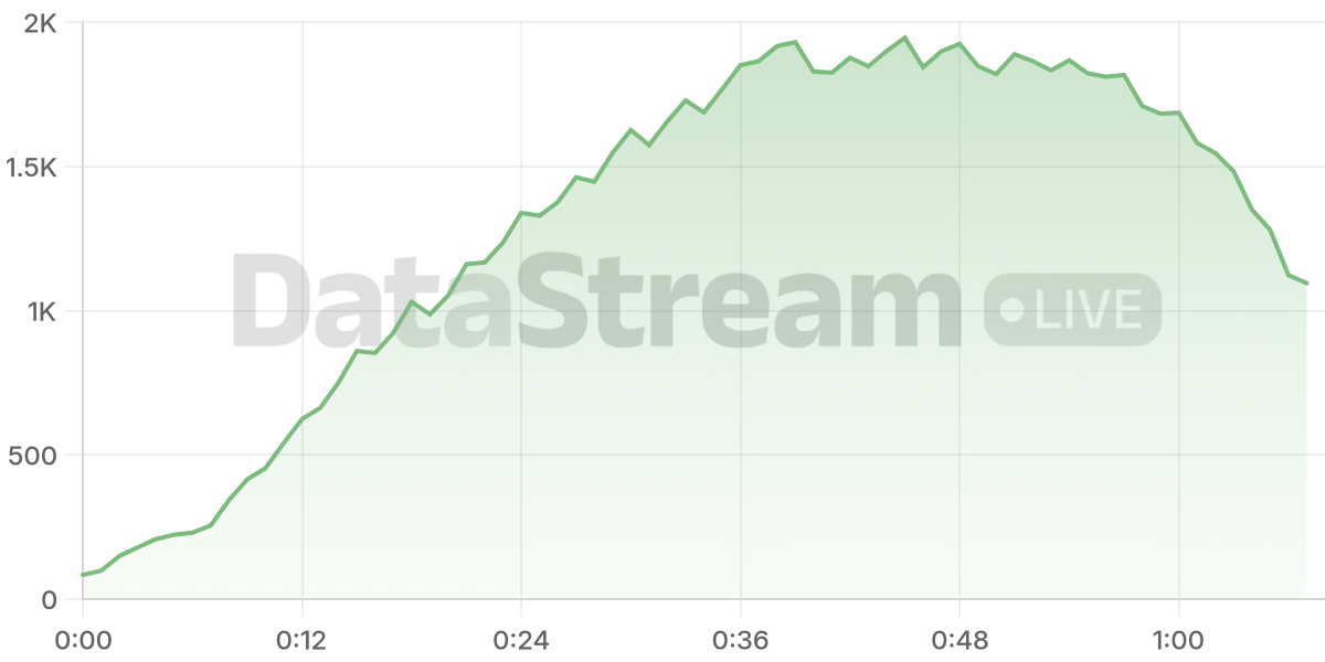 Grafico de conectados del stream