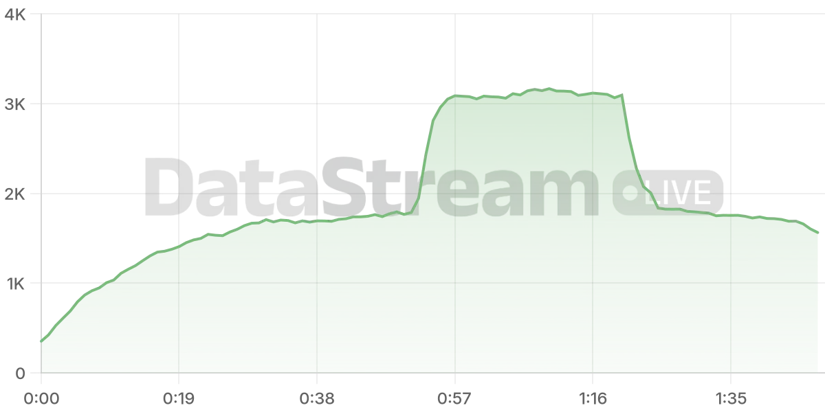 Grafico de conectados del stream