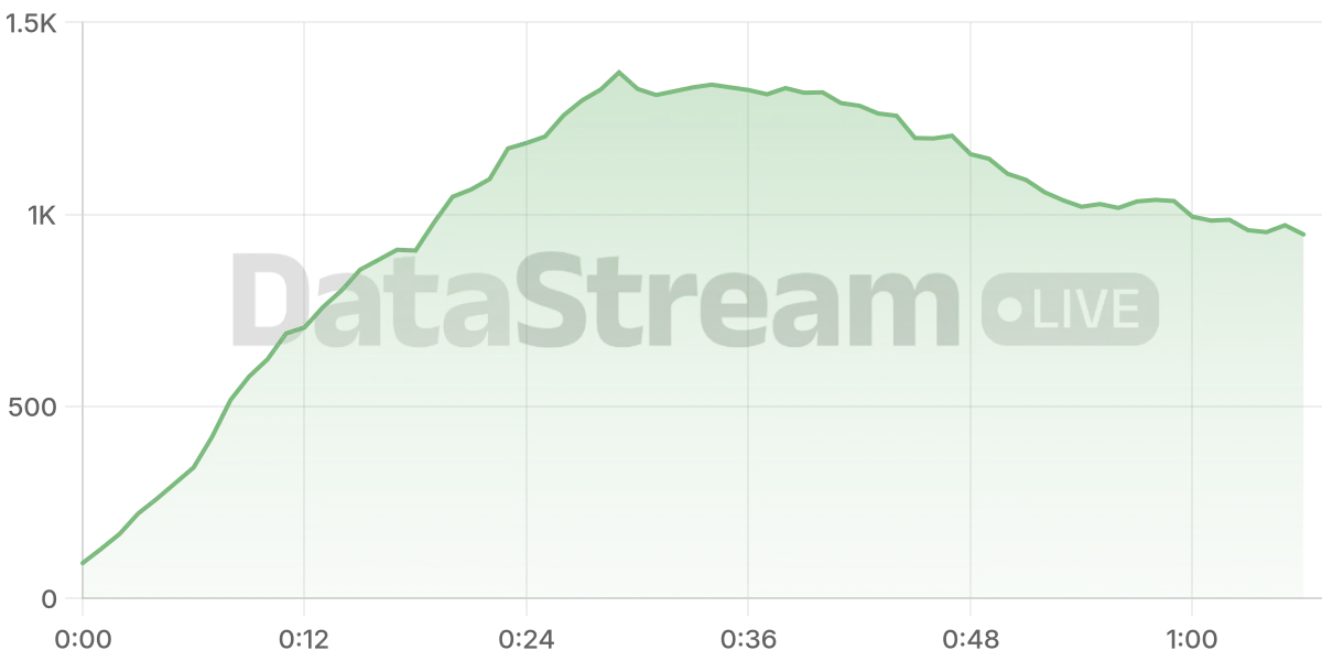 Grafico de conectados del stream